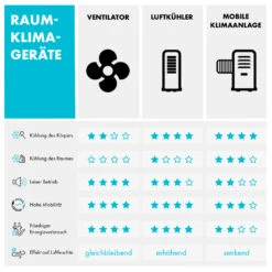 Kingcool 4-in-1 Luftkühler 2340 M³/h 95 W 8 Liter Mobil Fernbedienung -Outdoor Grills Verkaufsgeschäft 10031341 de 0012 table
