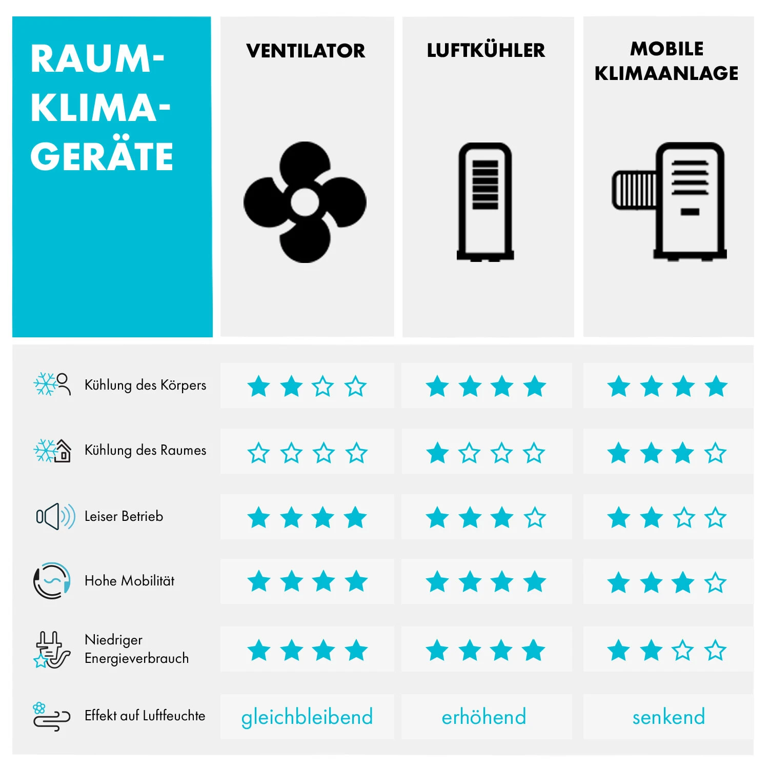 Coolster 4-in-1-Luftkühler 320 M³/h 60 W 4 Ltr Fernbedienung Mobil 8 Coolster 4-in-1-Luftkühler 320 M³/h 60 W 4 Ltr Fernbedienung Mobil – Bild 8