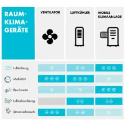 Freshboxx 3-in-1 Luftkühler 65 W 360 M³/h 6 Ltr Oszillation Mobil 15 Freshboxx 3-in-1 Luftkühler 65 W 360 M³/h 6 Ltr Oszillation Mobil -Outdoor Grills Verkaufsgeschäft 10034630 de 0009 logo